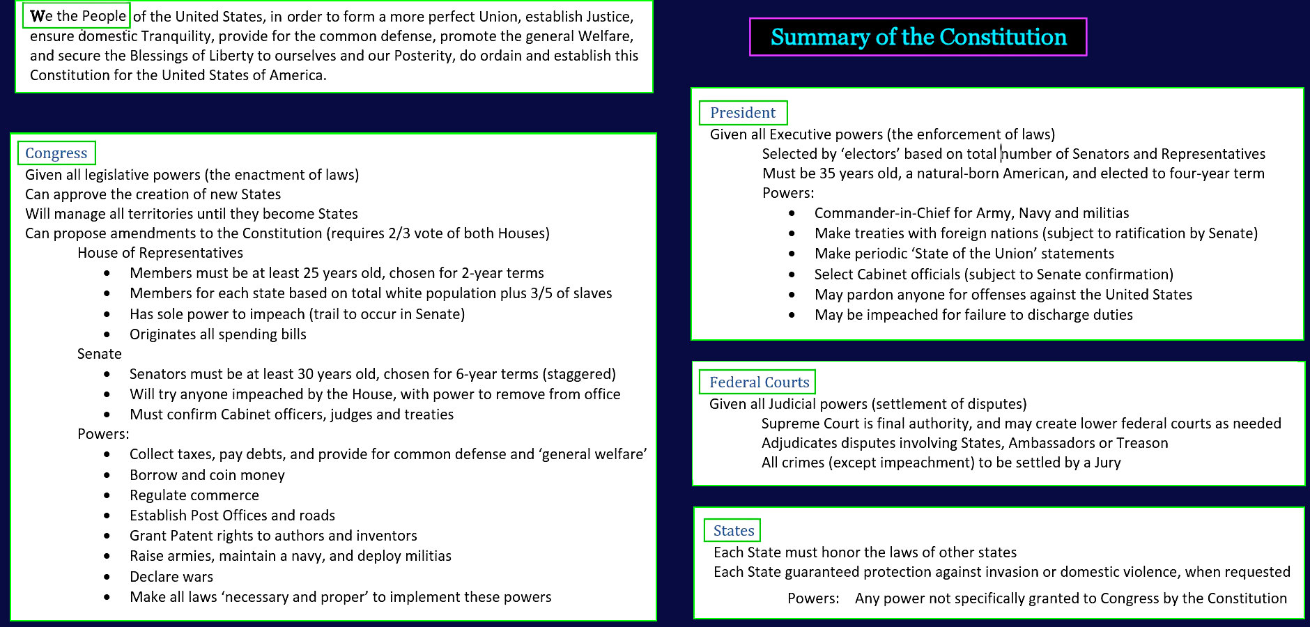 Summary of US Constitution, 1789